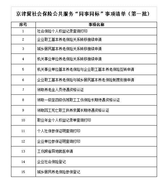 京津冀聯(lián)合發(fā)布15項(xiàng)社保公共服務(wù)“同事同標(biāo)”事項(xiàng) 助推區(qū)域公共服務(wù)一體化