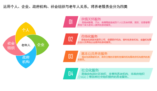 養老服務業專題研究